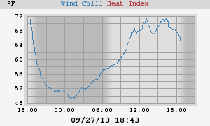 heatchill