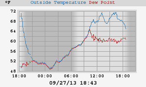 temperatures