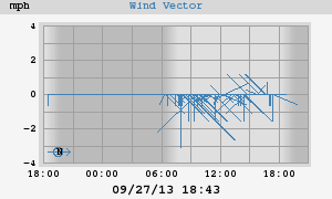 Wind Vector